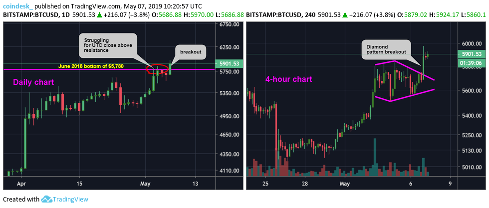 Phân tích kỹ thuật 07/05: Giá Bitcoin tăng mạnh ngay trước thềm Hội nghị Consensus 2019