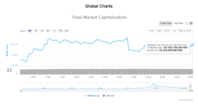 Giá bitcoin hôm nay (8/5) tăng nhẹ, nhà đầu tư tổ chức tham gia thị trường - Ảnh 4.