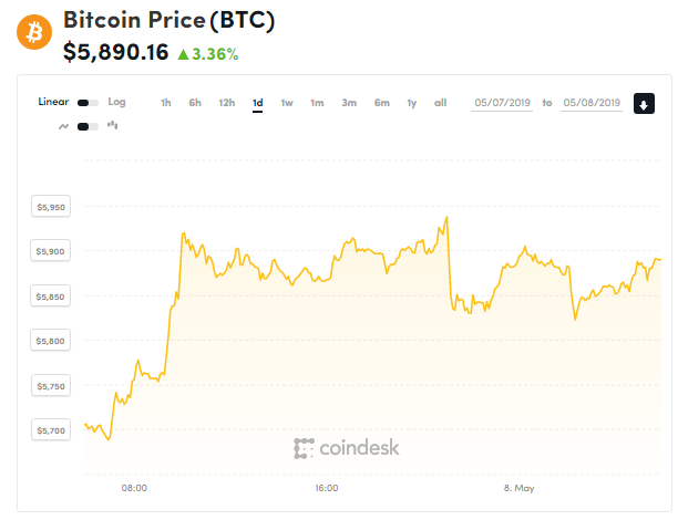 Giá bitcoin hôm nay (8/5) tăng nhẹ, nhà đầu tư tổ chức tham gia thị trường - Ảnh 1.