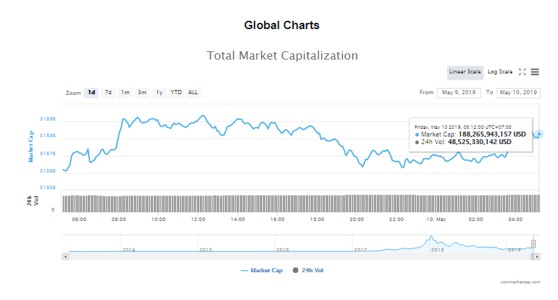 Giá bitcoin hôm nay (10/5) tiếp tục tăng trên mốc 6.100 USD, giá mục tiêu dài hạn 500.000 USD? - Ảnh 4.