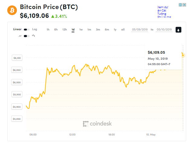 Giá bitcoin hôm nay (10/5) tiếp tục tăng trên mốc 6.100 USD, giá mục tiêu dài hạn 500.000 USD? - Ảnh 1.