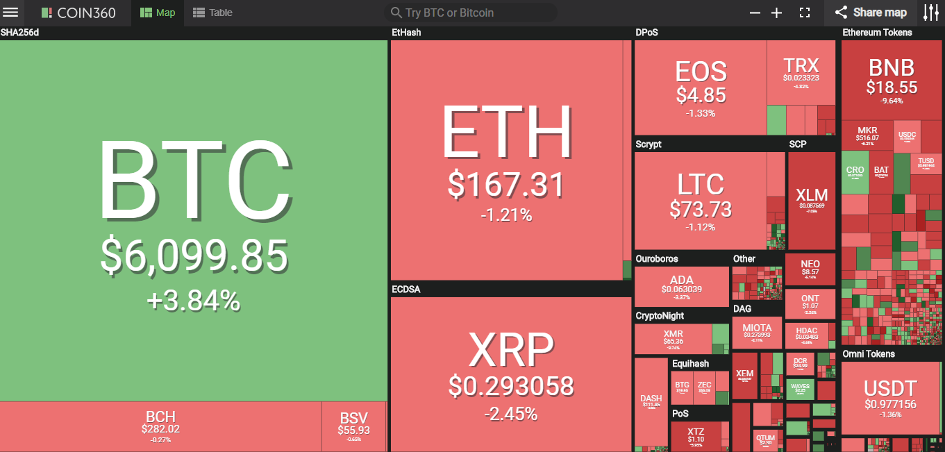 Giá bitcoin hôm nay (10/5) tiếp tục tăng trên mốc 6.100 USD, giá mục tiêu dài hạn 500.000 USD? - Ảnh 2.