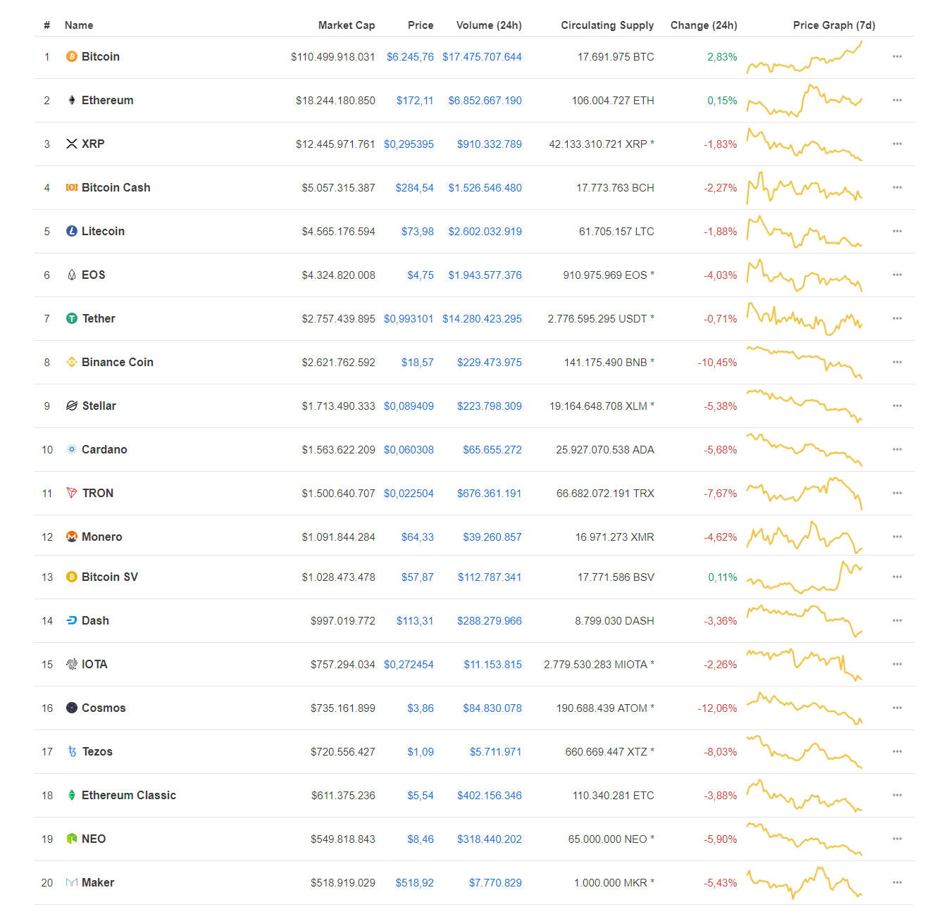 Giá Bitcoin trong buổi sáng ngày hôm nay (10/05) tiếp tục nối dài chuỗi ngày “xanh rờn” của mình khi chinh phục được ngưỡng $6,300, để mặc cho altcoin “nếm trọn trái đắng”.