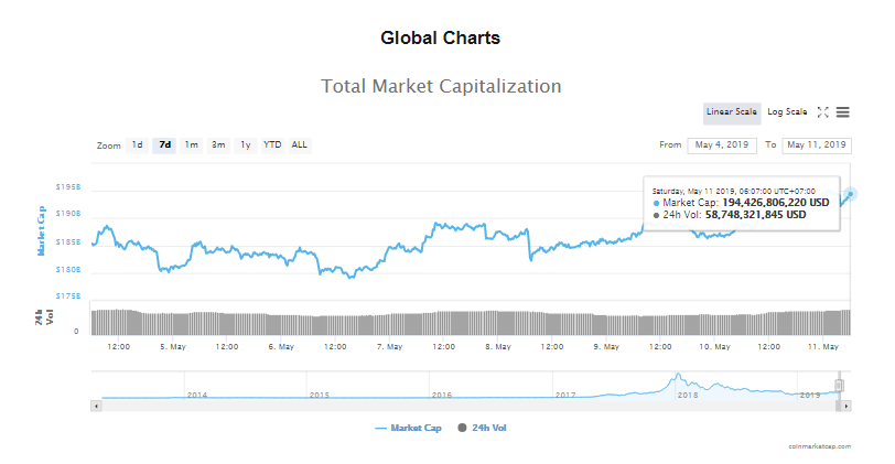 Giá bitcoin hôm nay (11/5) vượt 6.300 USD, giá mục tiêu tiếp theo là 10.000 USD - Ảnh 5.