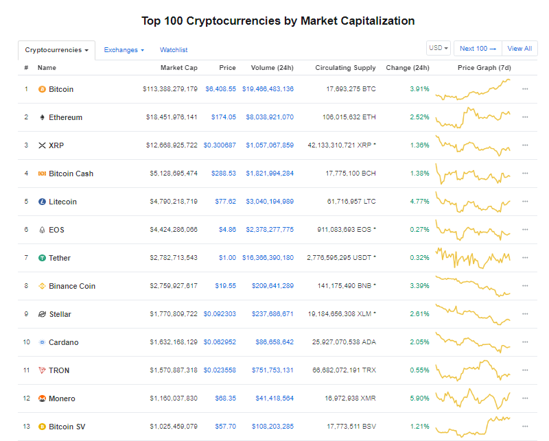 Giá bitcoin hôm nay (11/5) vượt 6.300 USD, giá mục tiêu tiếp theo là 10.000 USD - Ảnh 4.