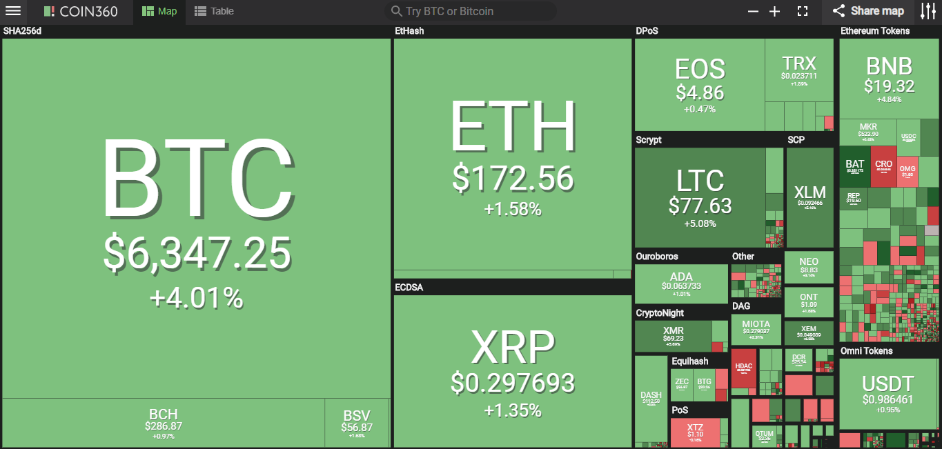 Giá bitcoin hôm nay (11/5) vượt 6.300 USD, giá mục tiêu tiếp theo là 10.000 USD - Ảnh 3.