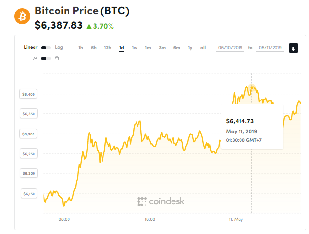 Giá bitcoin hôm nay (11/5) vượt 6.300 USD, giá mục tiêu tiếp theo là 10.000 USD - Ảnh 2.