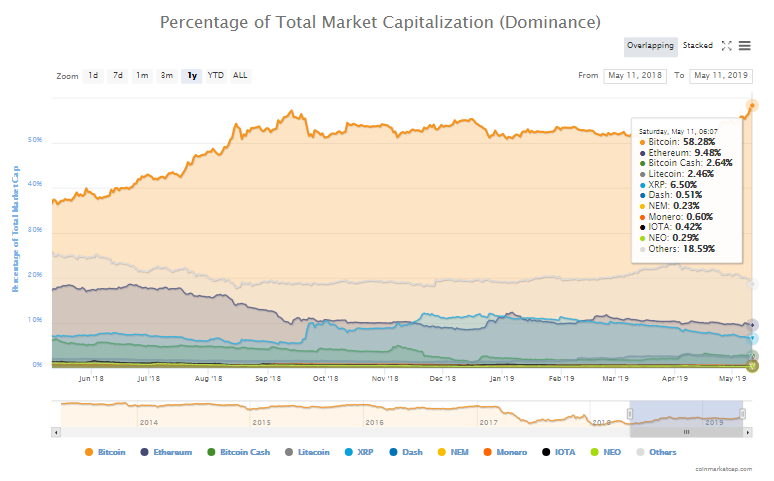Giá bitcoin hôm nay (11/5) vượt 6.300 USD, giá mục tiêu tiếp theo là 10.000 USD - Ảnh 1.