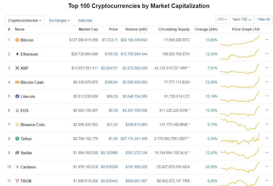 Bitcoin tang ky luc, vuot nguong 7.000 USD hinh anh 1