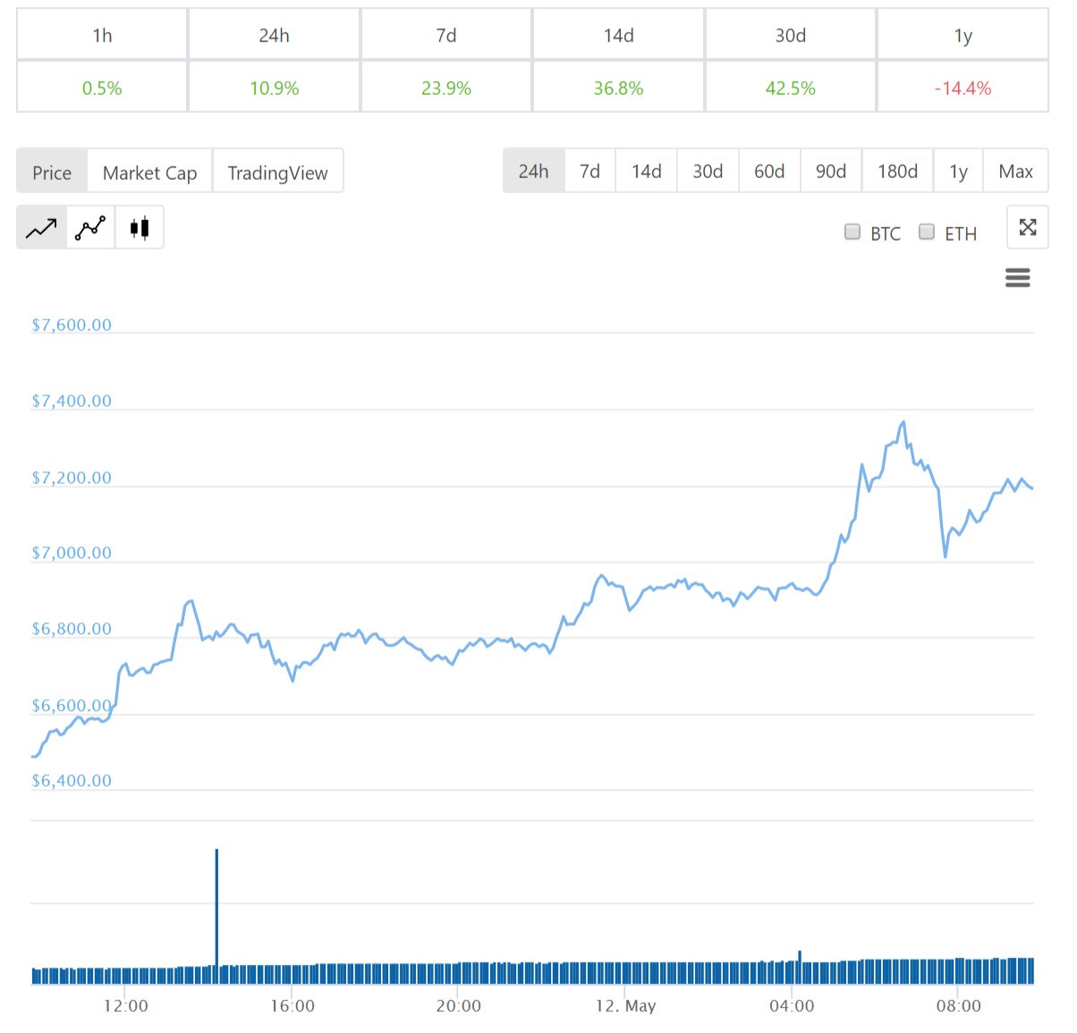 Diễn biến giá bitcoin 24 giờ qua