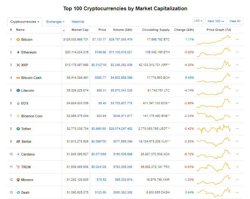 Giá bitcoin hôm nay (13/5): Thị trường rực lửa, Bitcoin sẽ không thay đổi thế giới - Ảnh 3.