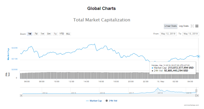 Giá bitcoin hôm nay (13/5): Thị trường rực lửa, Bitcoin sẽ không thay đổi thế giới - Ảnh 4.