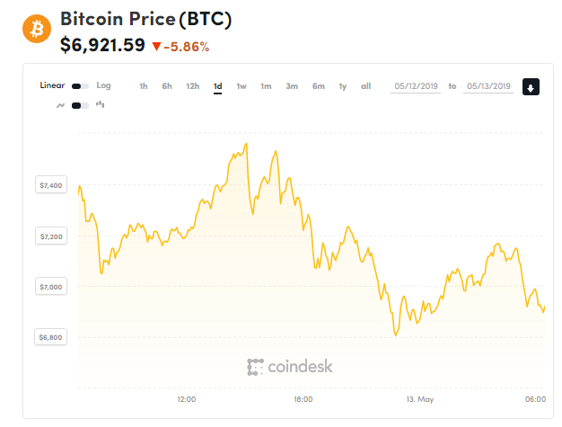 Giá bitcoin hôm nay (13/5): Thị trường rực lửa, Bitcoin sẽ không thay đổi thế giới - Ảnh 1.