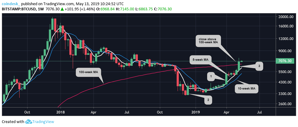 Phân tích kỹ thuật 13/05: Bitcoin phục hồi được gần 24% thiệt hại của thị trường giá giảm 2018