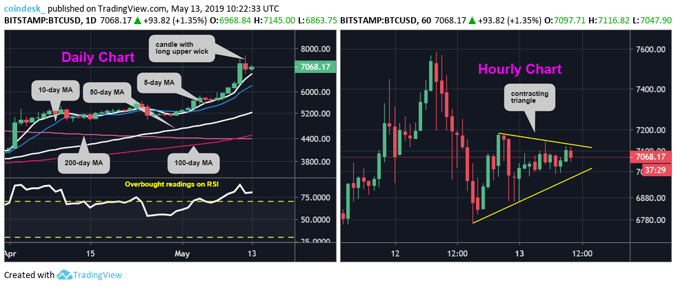 Phân tích kỹ thuật 13/05: Bitcoin phục hồi được gần 24% thiệt hại của thị trường giá giảm 2018