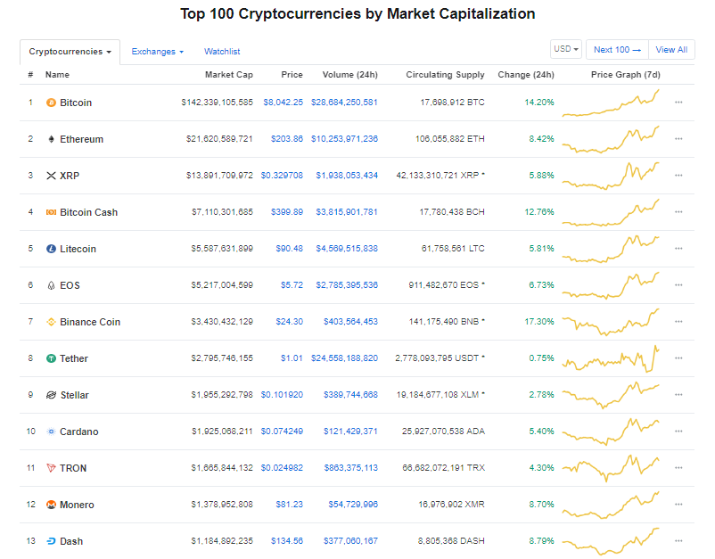 Giá bitcoin hôm nay (14/5) tăng kịch trần qua mốc 8.000 USD, giao dịch thẻ tiền kĩ thuật số đạt hơn 900 triệu USD - Ảnh 3.