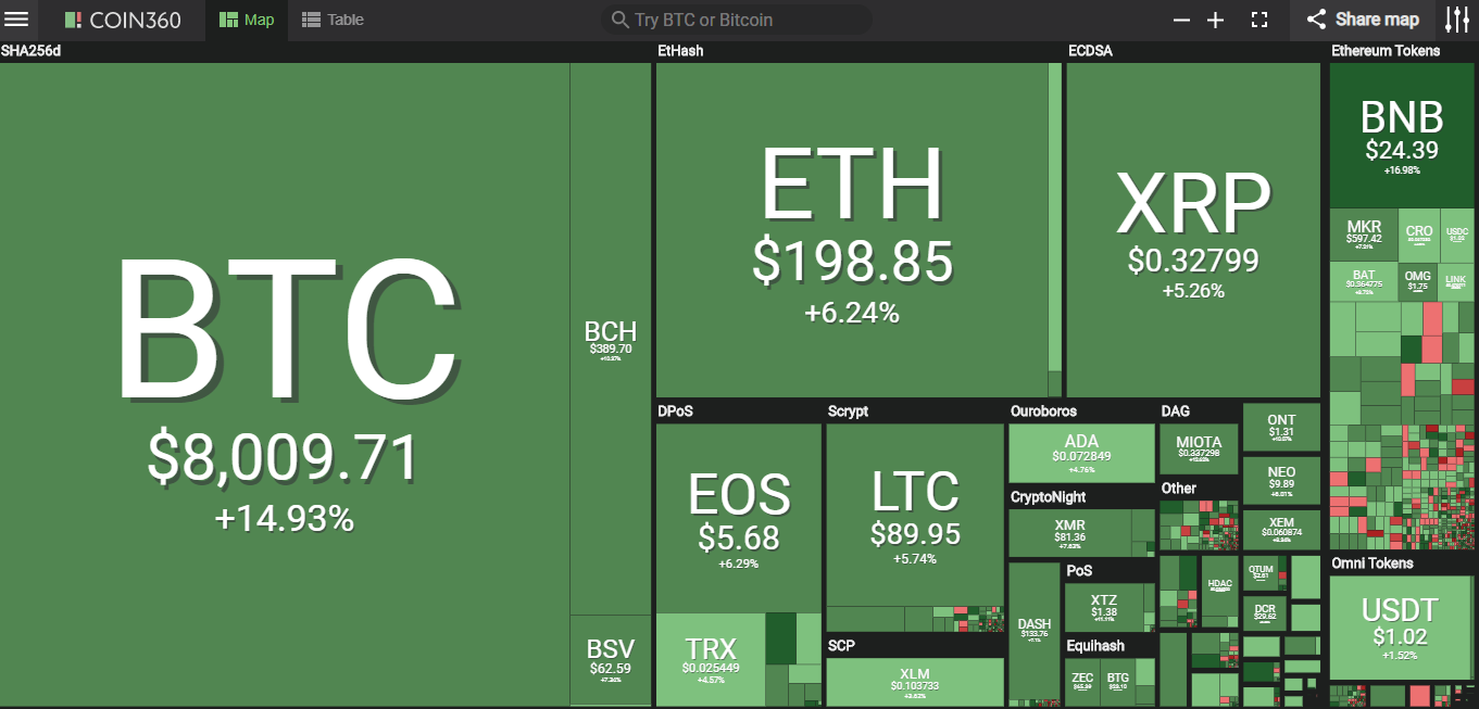 Giá bitcoin hôm nay (14/5) tăng kịch trần qua mốc 8.000 USD, giao dịch thẻ tiền kĩ thuật số đạt hơn 900 triệu USD - Ảnh 2.