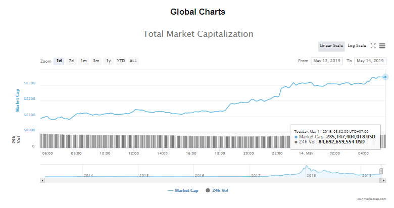 Giá bitcoin hôm nay (14/5) tăng kịch trần qua mốc 8.000 USD, giao dịch thẻ tiền kĩ thuật số đạt hơn 900 triệu USD - Ảnh 4.
