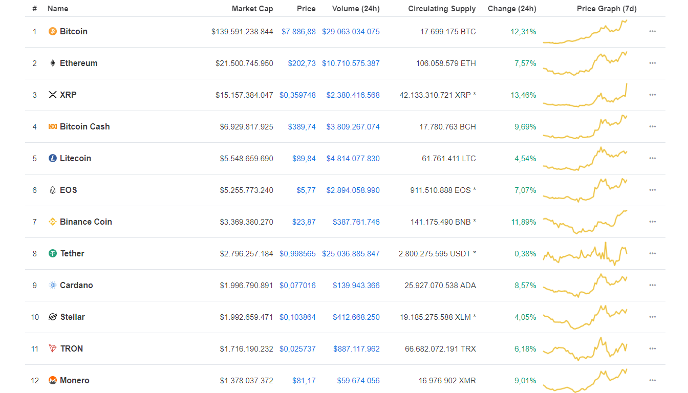 Bitcoin phục hồi lên lại ngưỡng $8,100, tăng đến $1,200 chỉ trong 24 giờ