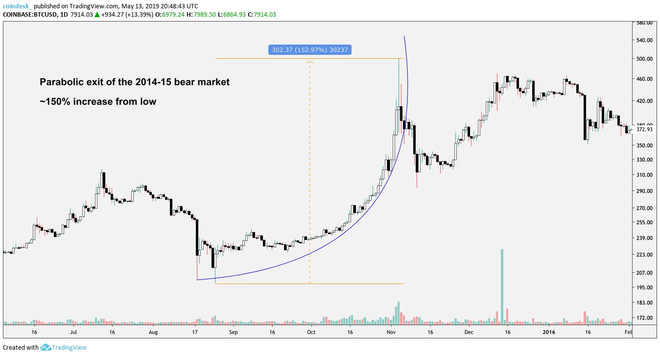 Bitcoin phục hồi lên lại ngưỡng $8,100, tăng đến $1,200 chỉ trong 24 giờ