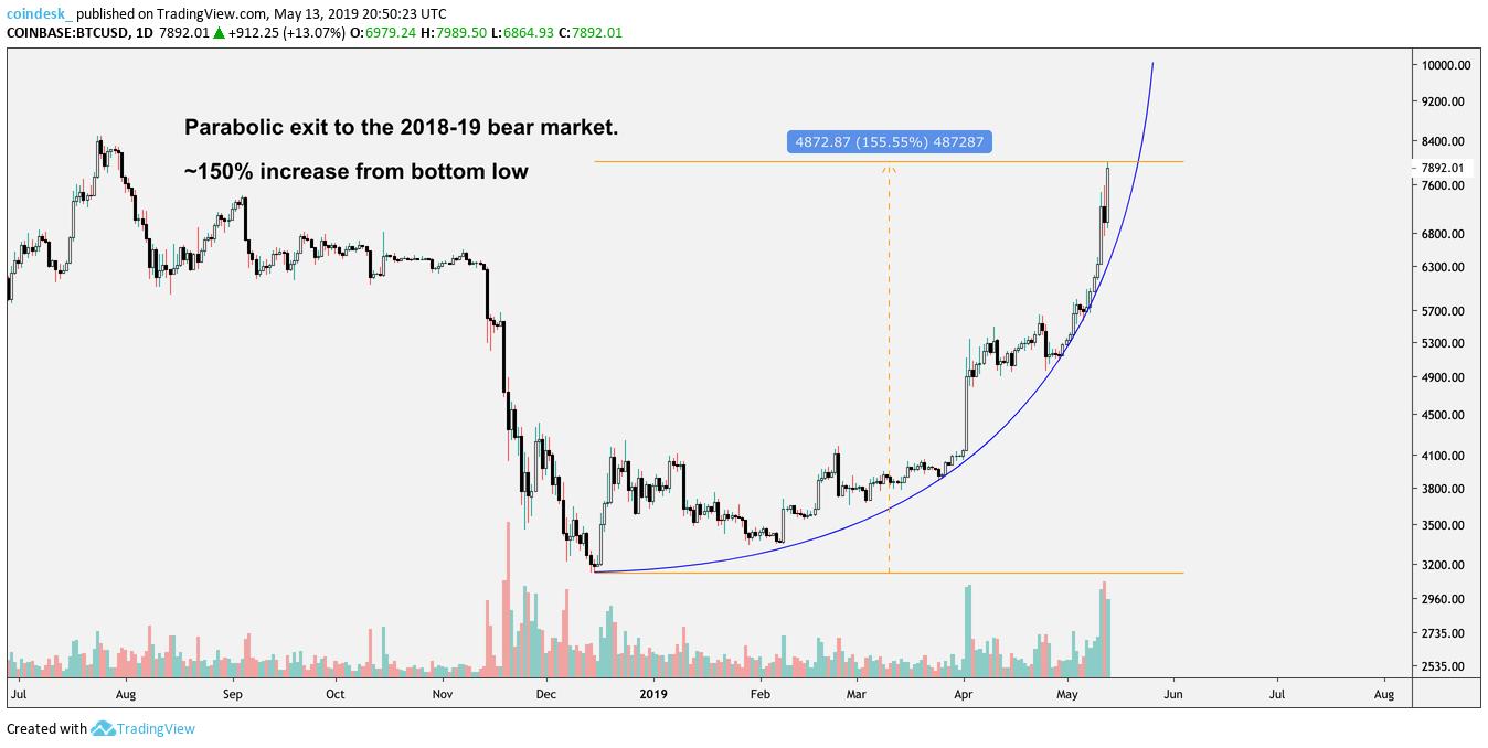 Bitcoin phục hồi lên lại ngưỡng $8,100, tăng đến $1,200 chỉ trong 24 giờ
