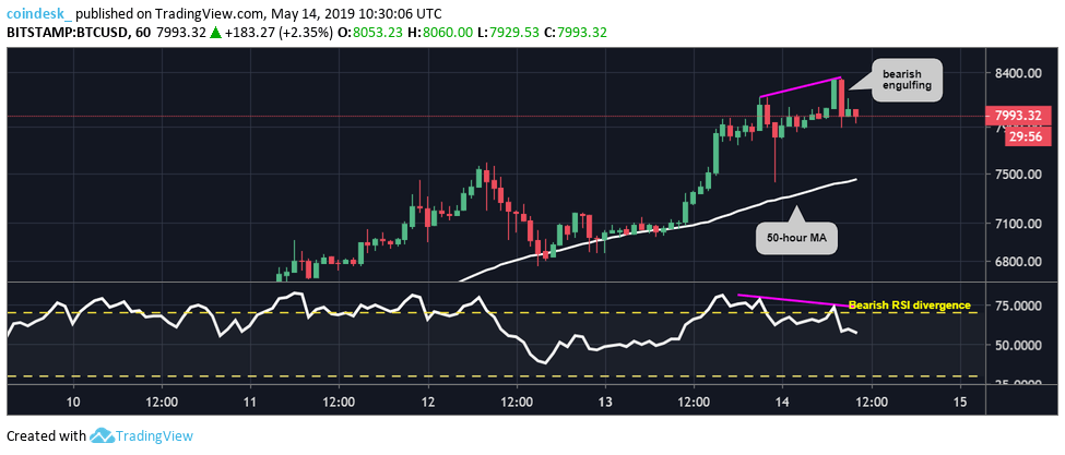 Phân tích kỹ thuật 14/05: Giá Bitcoin đang có tháng tăng trưởng mạnh nhất kể từ tháng 11/2017