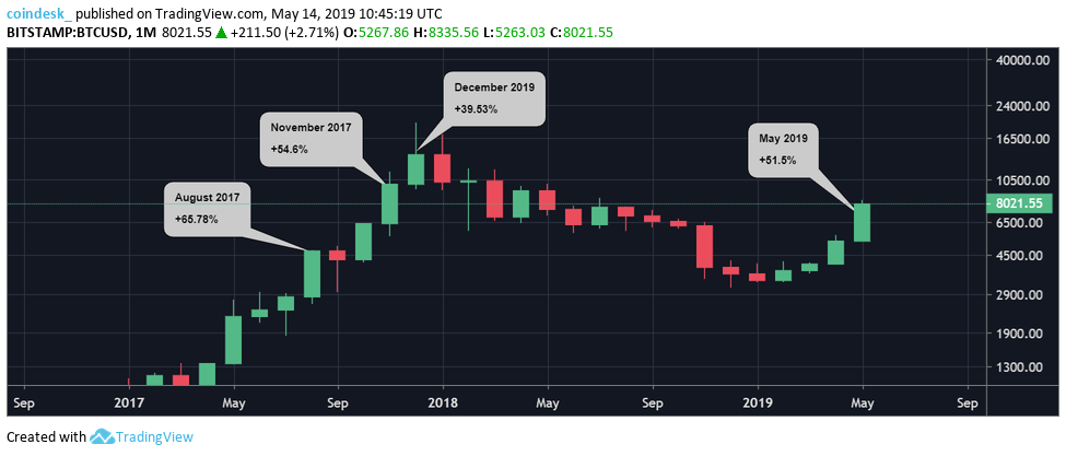 Phân tích kỹ thuật 14/05: Giá Bitcoin đang có tháng tăng trưởng mạnh nhất kể từ tháng 11/2017