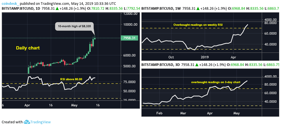 Phân tích kỹ thuật 14/05: Giá Bitcoin đang có tháng tăng trưởng mạnh nhất kể từ tháng 11/2017