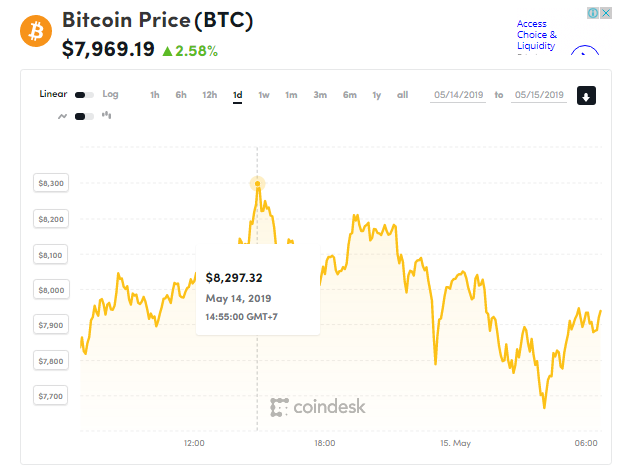 Giá bitcoin hôm nay (15/5) tăng trưởng hơn 20%, SEC hoãn quyết định cấp phép thành lập quĩ ETF - Ảnh 1.