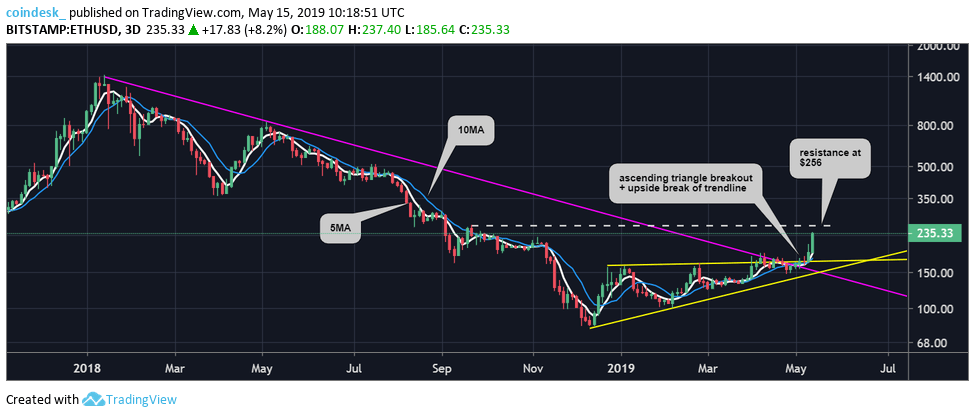 Phân tích kỹ thuật 15/05: Bitcoin “hụt hơi” trong khi Ethereum, XRP cùng thị trường altcoin “cất cánh”