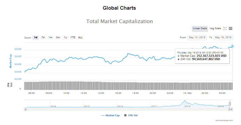 Giá bitcoin hôm nay (16/5) tăng mạnh lên trên mốc 8.100 USD - Ảnh 4.