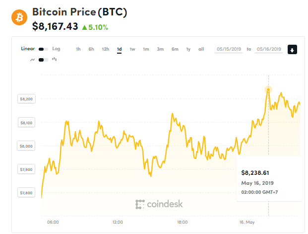 Giá bitcoin hôm nay (16/5) tăng mạnh lên trên mốc 8.100 USD - Ảnh 1.