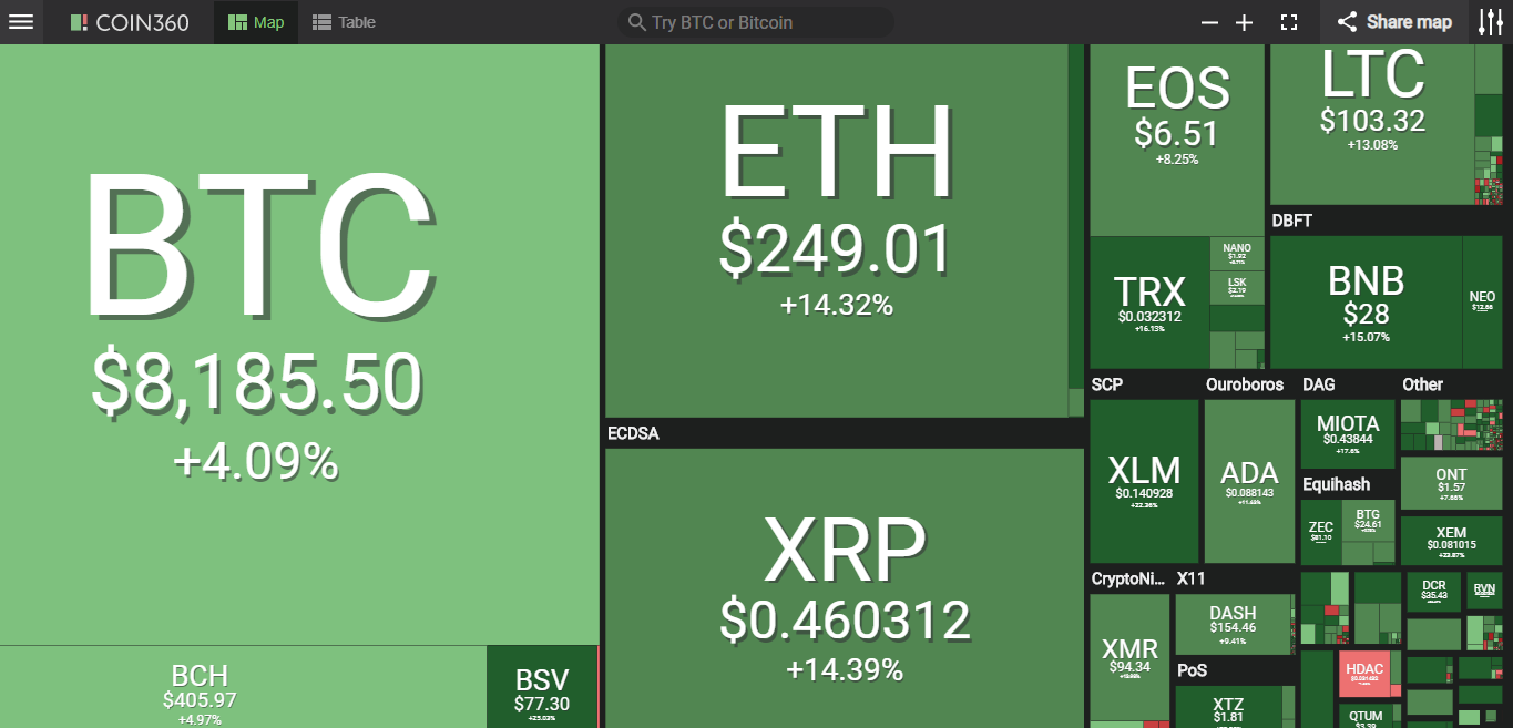 Giá bitcoin hôm nay (16/5) tăng mạnh lên trên mốc 8.100 USD - Ảnh 2.