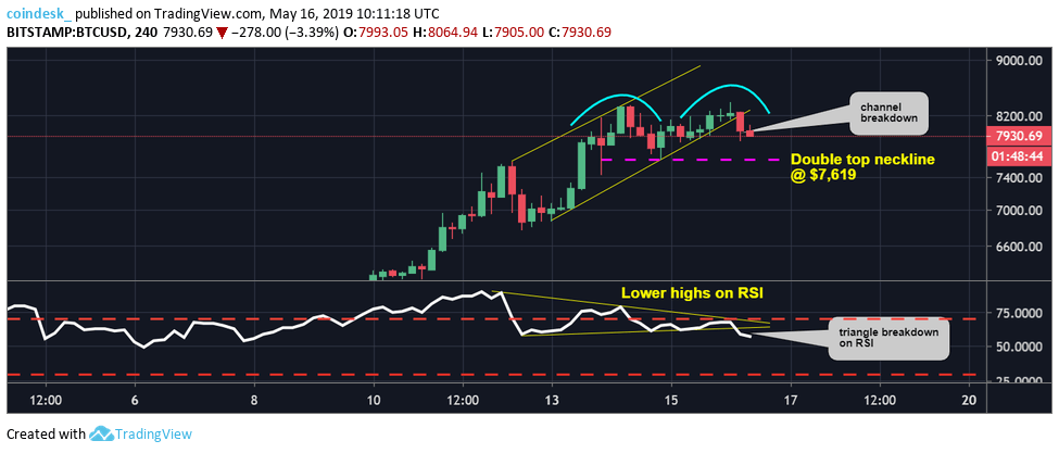 Phân tích kỹ thuật 16/05: Bitcoin khả năng cao sẽ bị điều chỉnh về vùng $7,600