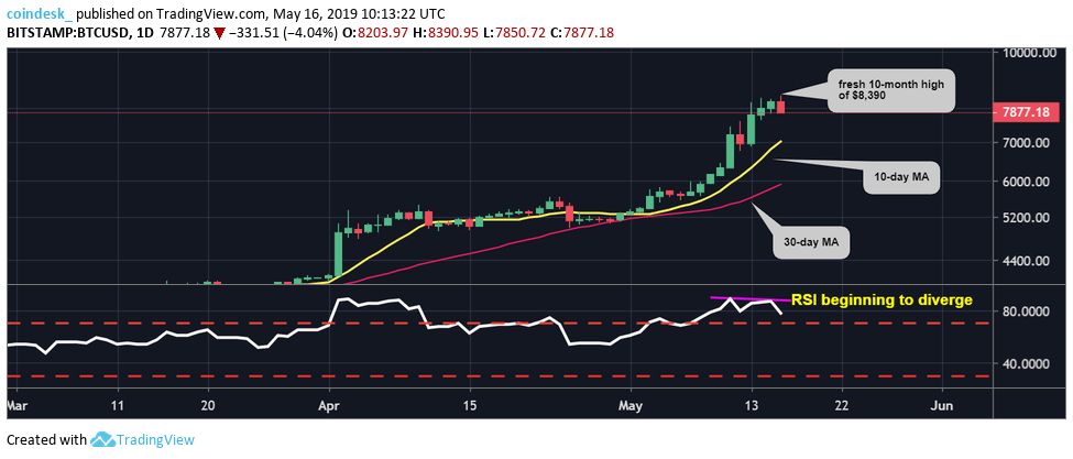 Phân tích kỹ thuật 16/05: Bitcoin khả năng cao sẽ bị điều chỉnh về vùng $7,600