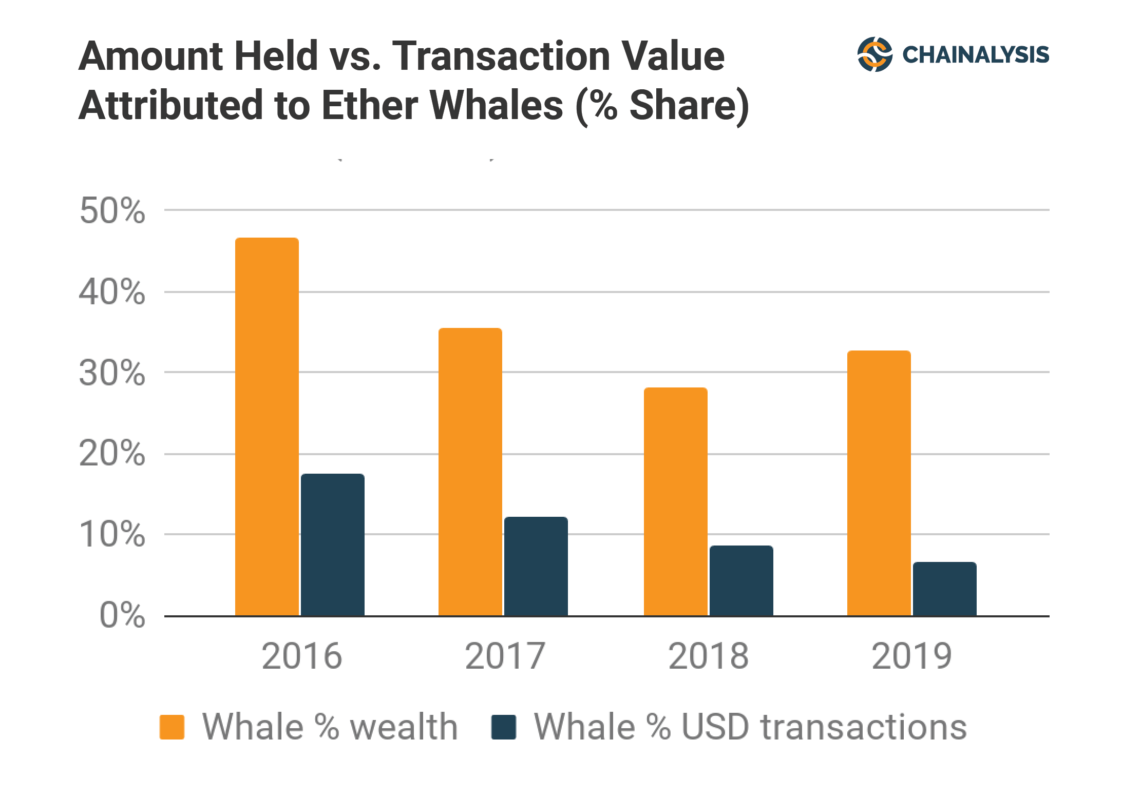 Sốc: 33% tổng cung Ethereum hiện được nắm giữ bởi chỉ 376 “cá voi”