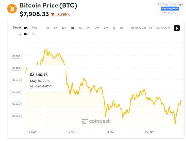 Giá bitcoin hôm nay (17/5) giảm mạnh xuống dưới 8.000 USD - Ảnh 1.