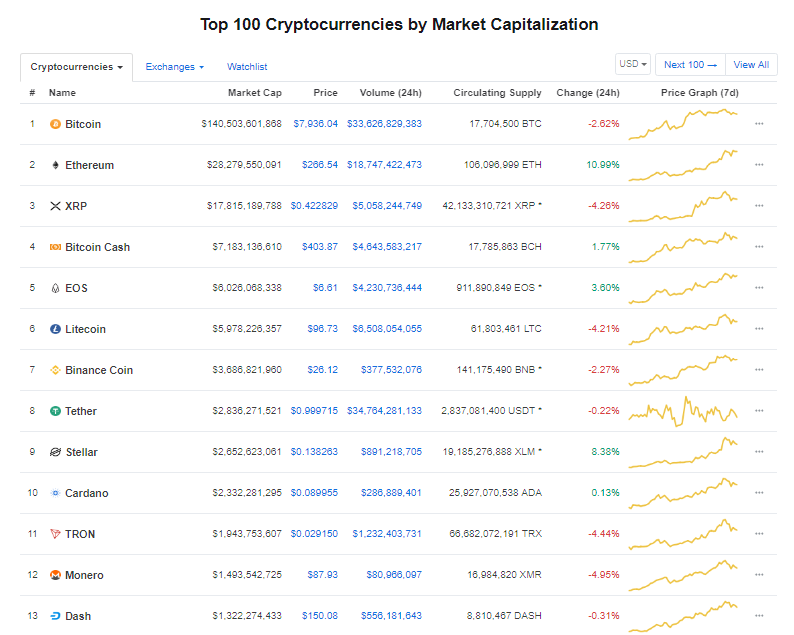 Giá bitcoin hôm nay (17/5) giảm mạnh xuống dưới 8.000 USD - Ảnh 3.