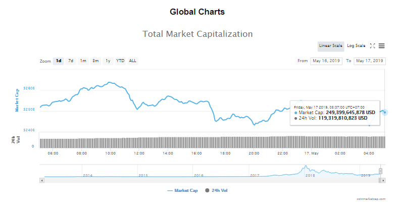 Giá bitcoin hôm nay (17/5) giảm mạnh xuống dưới 8.000 USD - Ảnh 4.
