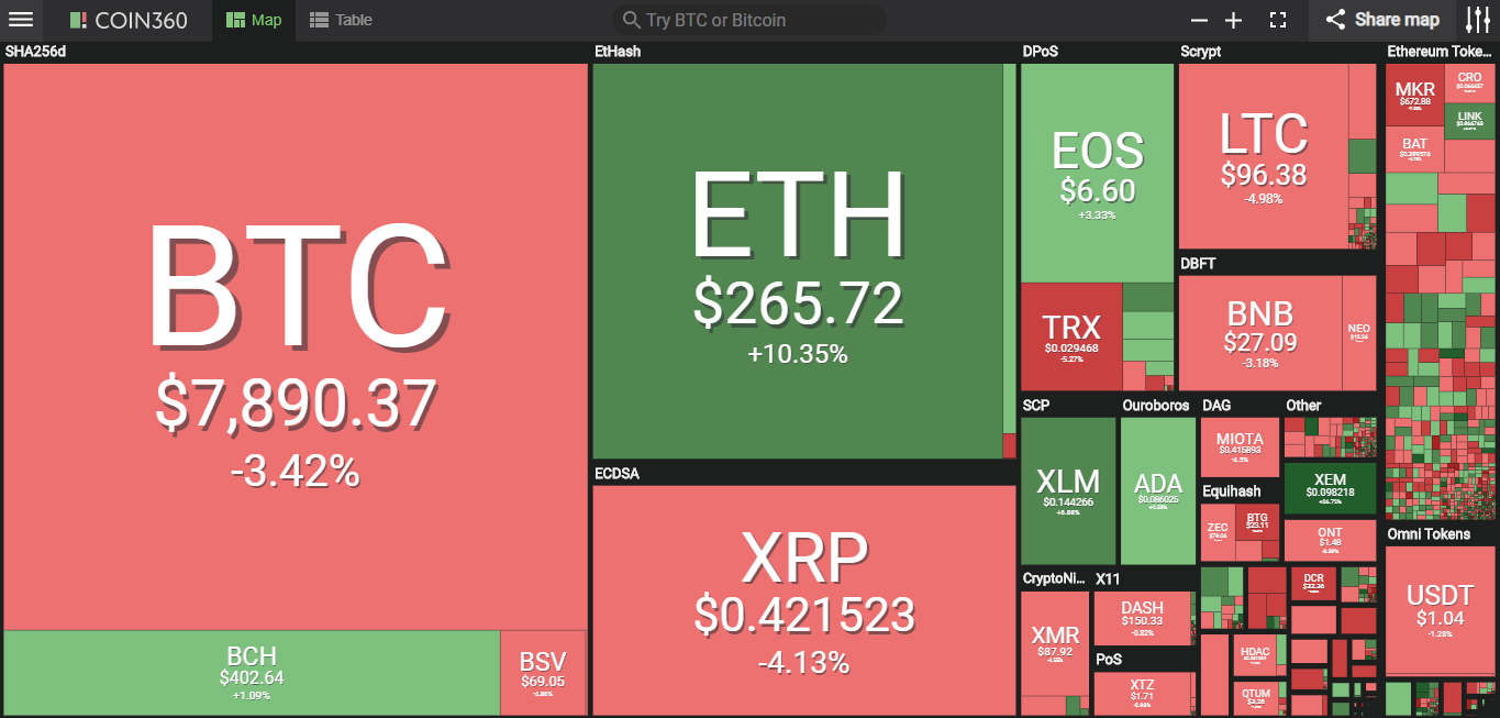 Giá bitcoin hôm nay (17/5) giảm mạnh xuống dưới 8.000 USD - Ảnh 2.