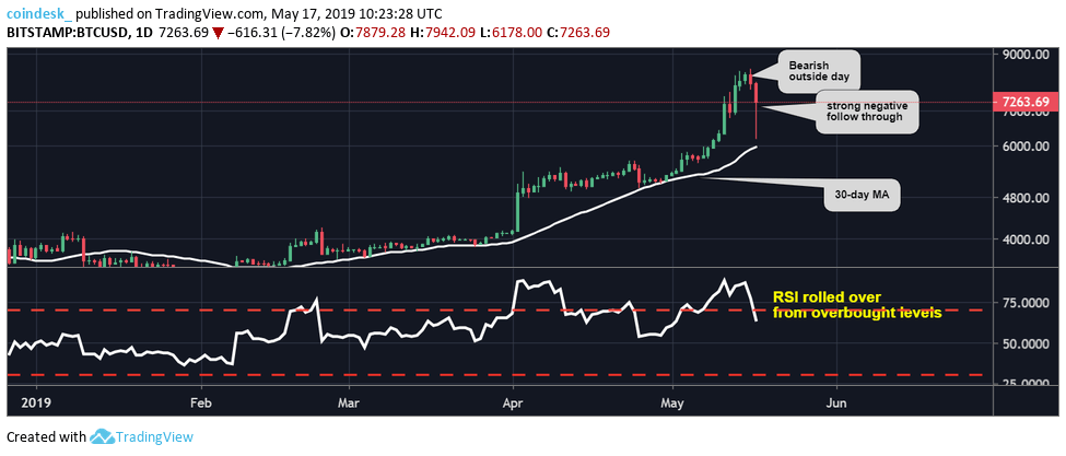 Phân tích kỹ thuật 17/05: Giá Bitcoin ghi nhận mức giảm nội ngày lớn nhất năm 2019