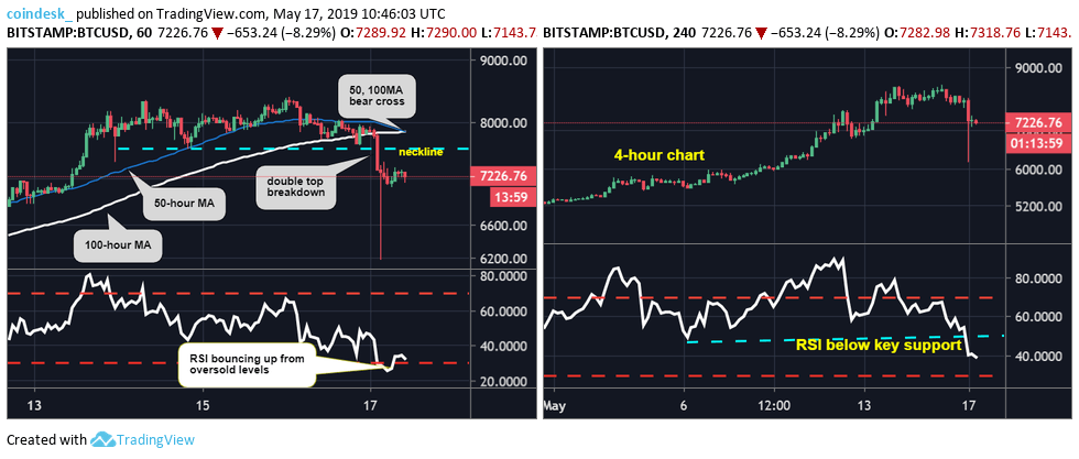 Phân tích kỹ thuật 17/05: Giá Bitcoin ghi nhận mức giảm nội ngày lớn nhất năm 2019