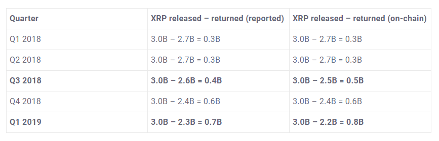 Công ty Ripple bị cáo buộc báo cáo sai số liệu ký quỹ XRP