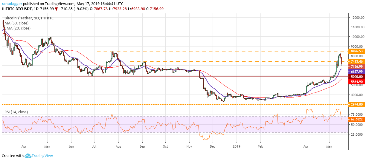 Biểu đồ BTC ngay 18 thang 5 nam 2019, tiendientu, tiền điện tử, phân tích giá ngày 18 tháng 5 năm 2019