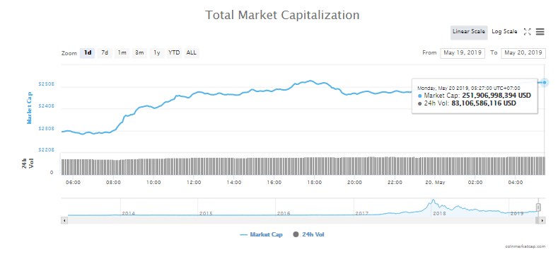 Giá bitcoin hôm nay (20/5) tăng vọt qua 8.000 USD, bitcoin cash phát triển vượt bậcc - Ảnh 4.