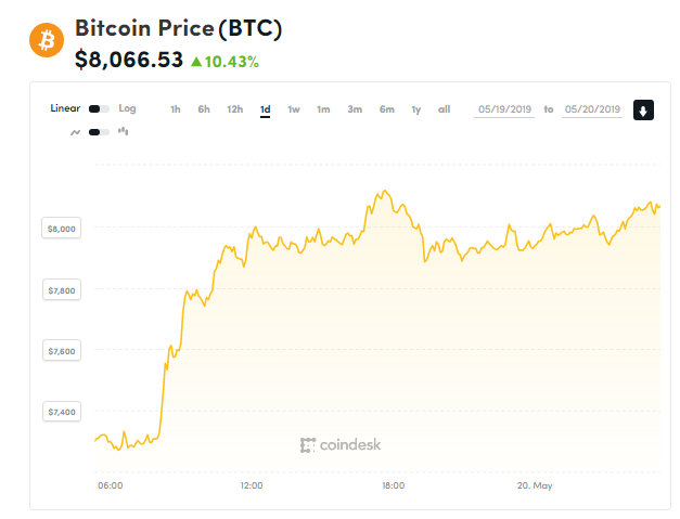 Giá bitcoin hôm nay (20/5) tăng vọt qua 8.000 USD, bitcoin cash phát triển vượt bậcc - Ảnh 1.
