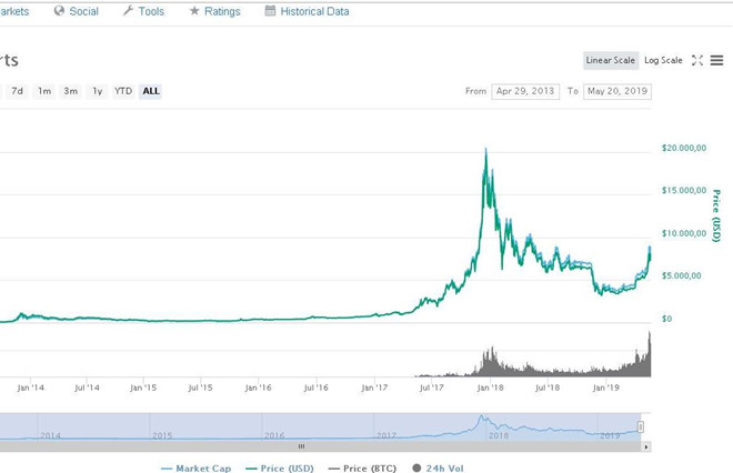 Giá Bitcoin liên tục đi lên /// Coinmarketcap