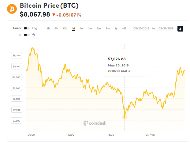 Giá bitcoin hôm nay (21/5) đồng loạt giảm, Giá bitcoin quá cao so với giá trị nội tại, theo JPMorgan - Ảnh 1.