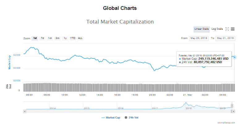 Giá bitcoin hôm nay (21/5) đồng loạt giảm, Giá bitcoin quá cao so với giá trị nội tại, theo JPMorgan - Ảnh 4.