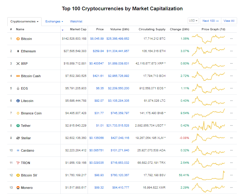 Giá bitcoin hôm nay (22/5): tăng đồng loạt, Tether thừa nhận đầu tư vào bitcoin - Ảnh 3.